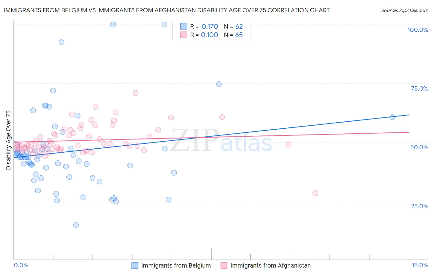 Immigrants from Belgium vs Immigrants from Afghanistan Disability Age Over 75