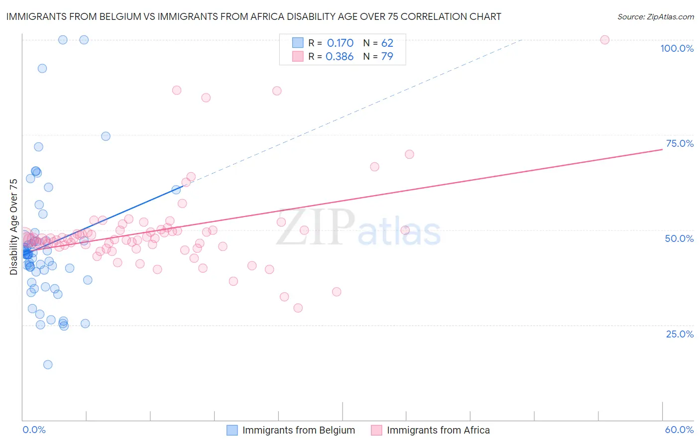 Immigrants from Belgium vs Immigrants from Africa Disability Age Over 75