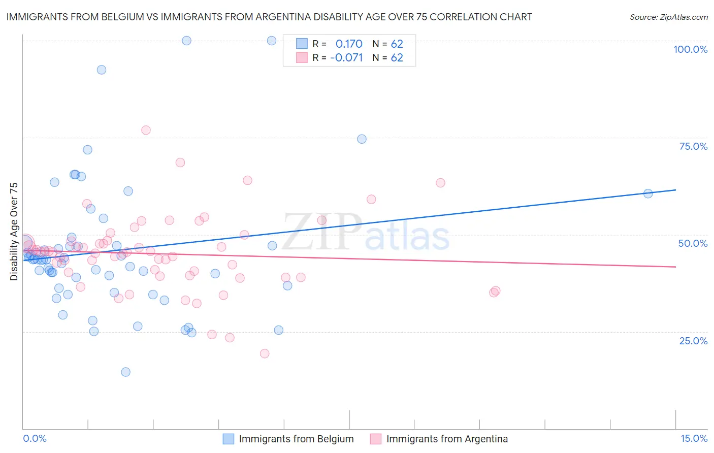 Immigrants from Belgium vs Immigrants from Argentina Disability Age Over 75