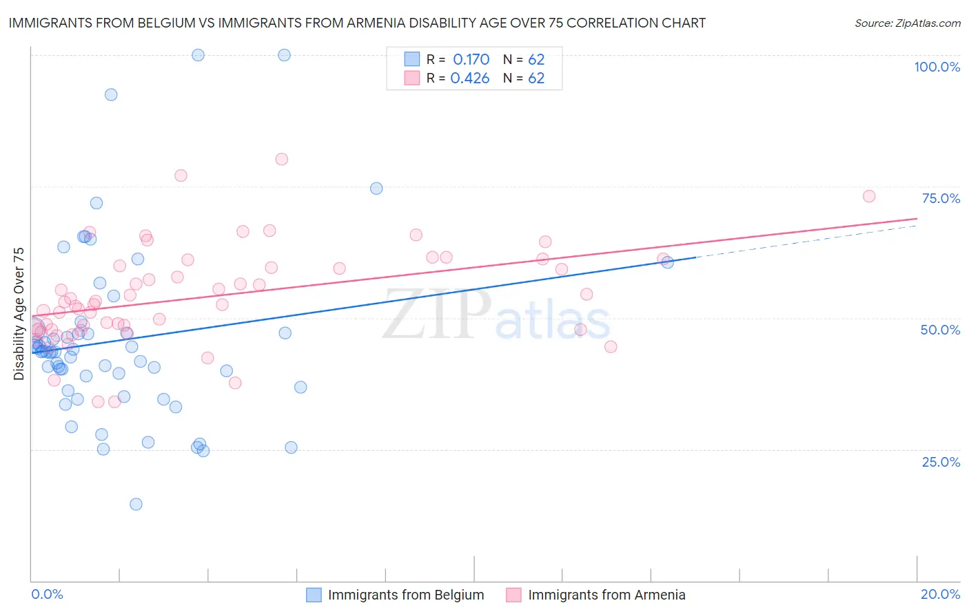 Immigrants from Belgium vs Immigrants from Armenia Disability Age Over 75