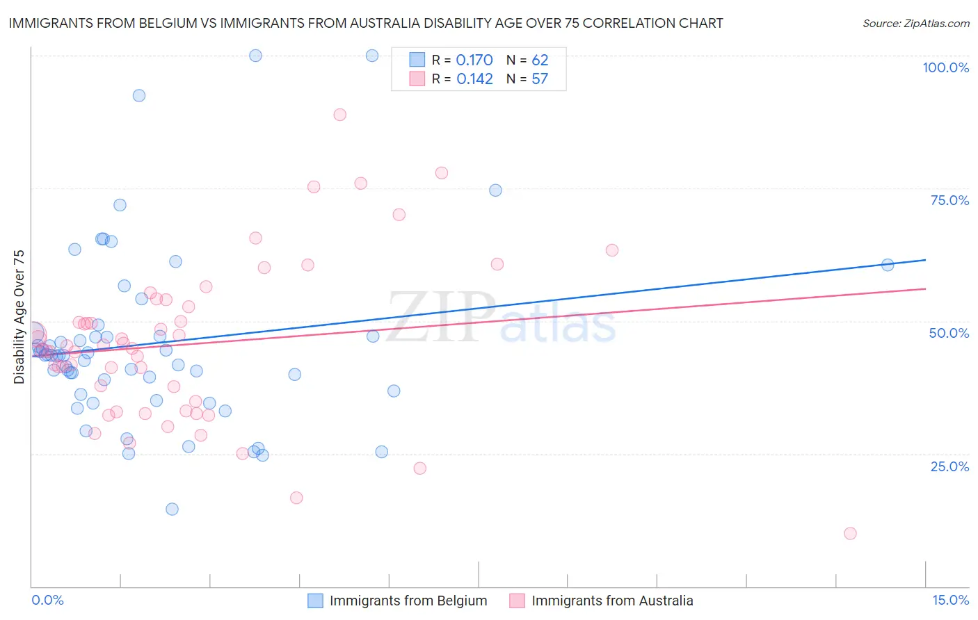 Immigrants from Belgium vs Immigrants from Australia Disability Age Over 75