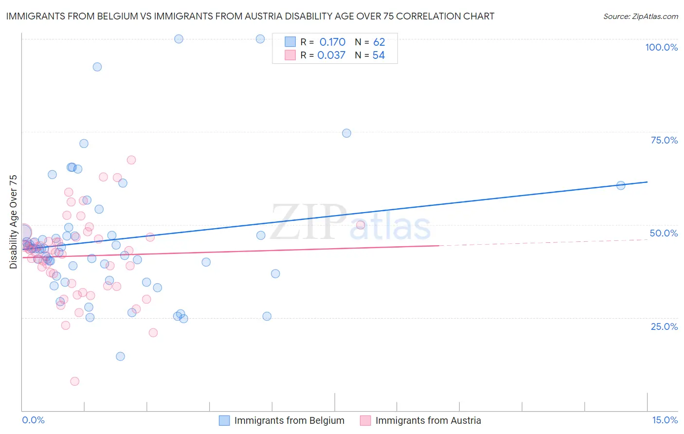 Immigrants from Belgium vs Immigrants from Austria Disability Age Over 75