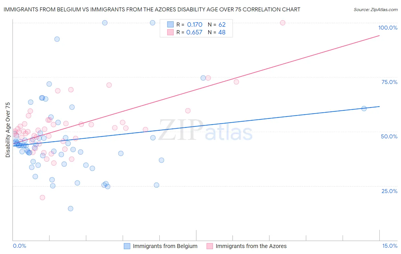Immigrants from Belgium vs Immigrants from the Azores Disability Age Over 75