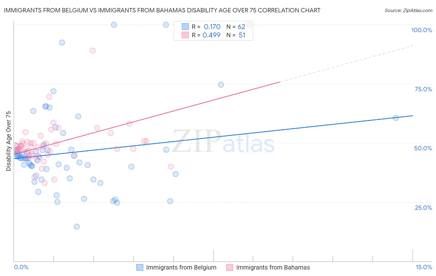 Immigrants from Belgium vs Immigrants from Bahamas Disability Age Over 75