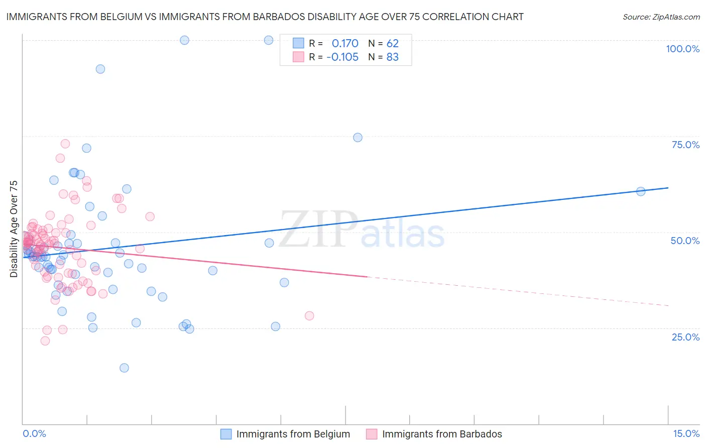 Immigrants from Belgium vs Immigrants from Barbados Disability Age Over 75
