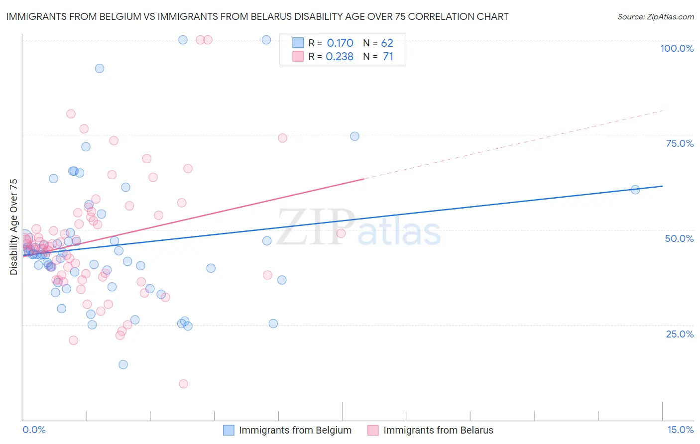 Immigrants from Belgium vs Immigrants from Belarus Disability Age Over 75