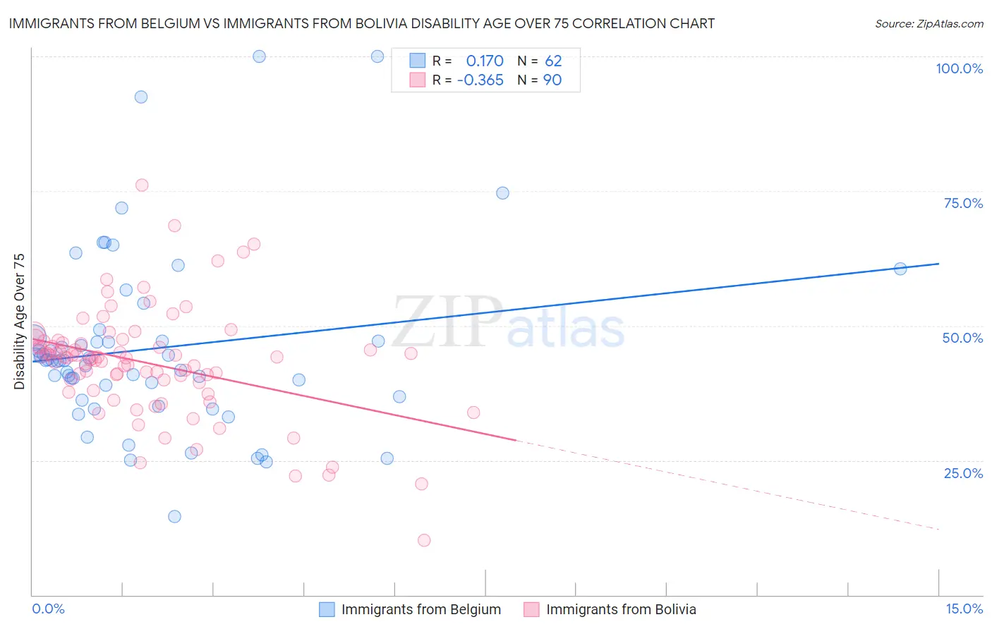 Immigrants from Belgium vs Immigrants from Bolivia Disability Age Over 75