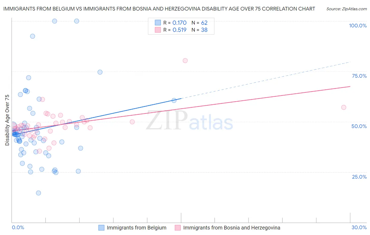 Immigrants from Belgium vs Immigrants from Bosnia and Herzegovina Disability Age Over 75