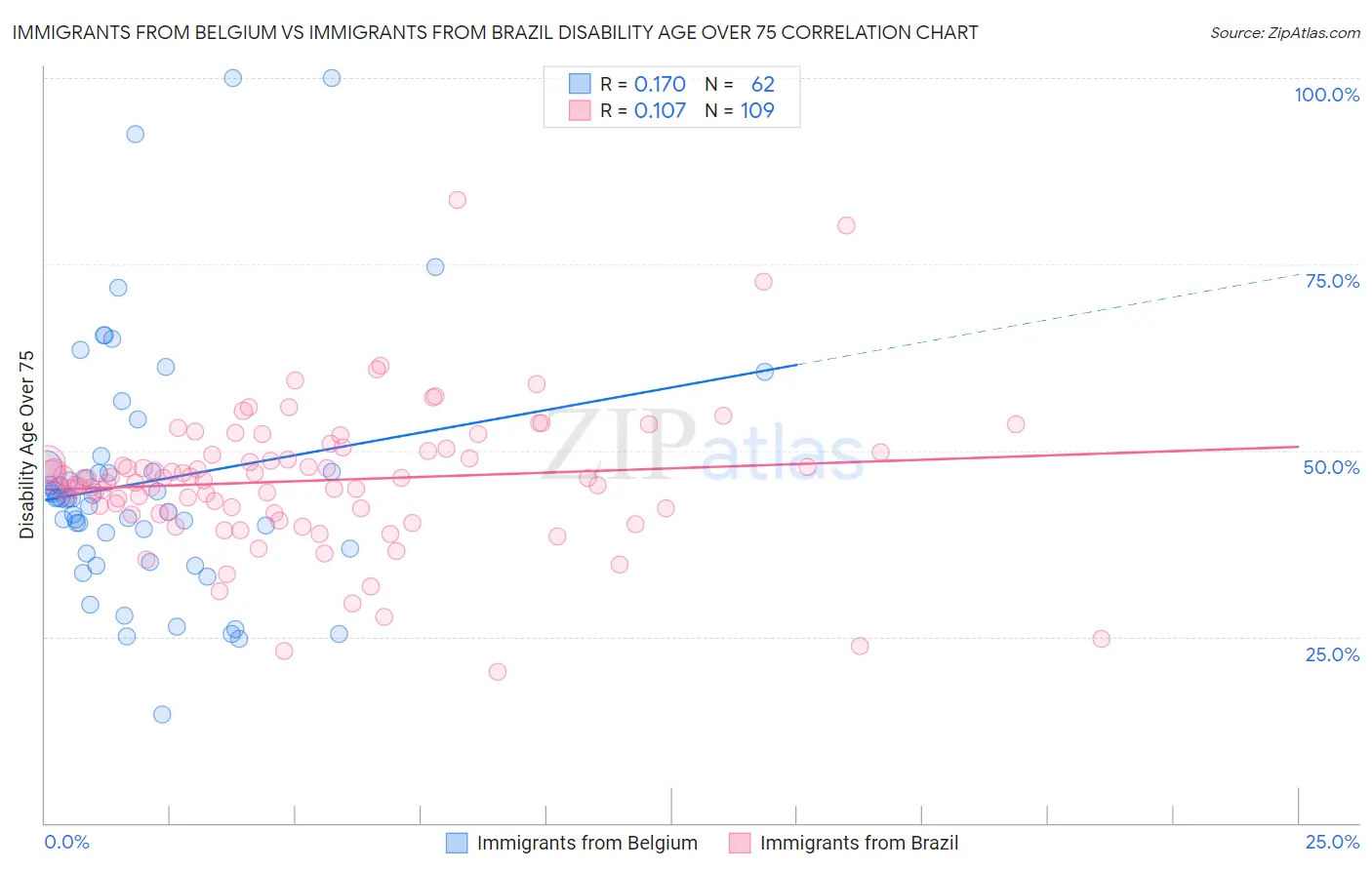 Immigrants from Belgium vs Immigrants from Brazil Disability Age Over 75