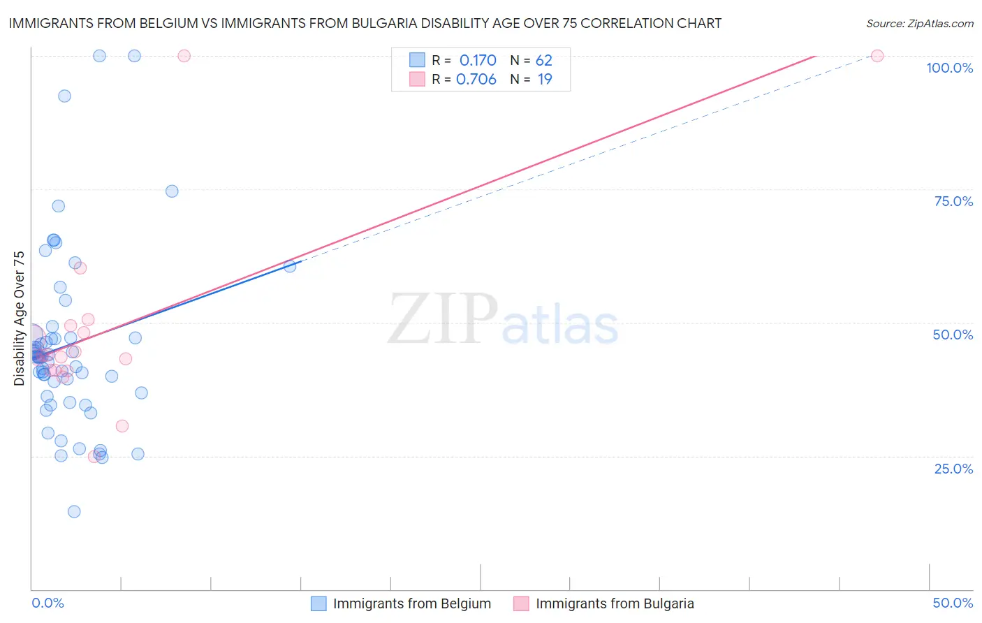 Immigrants from Belgium vs Immigrants from Bulgaria Disability Age Over 75