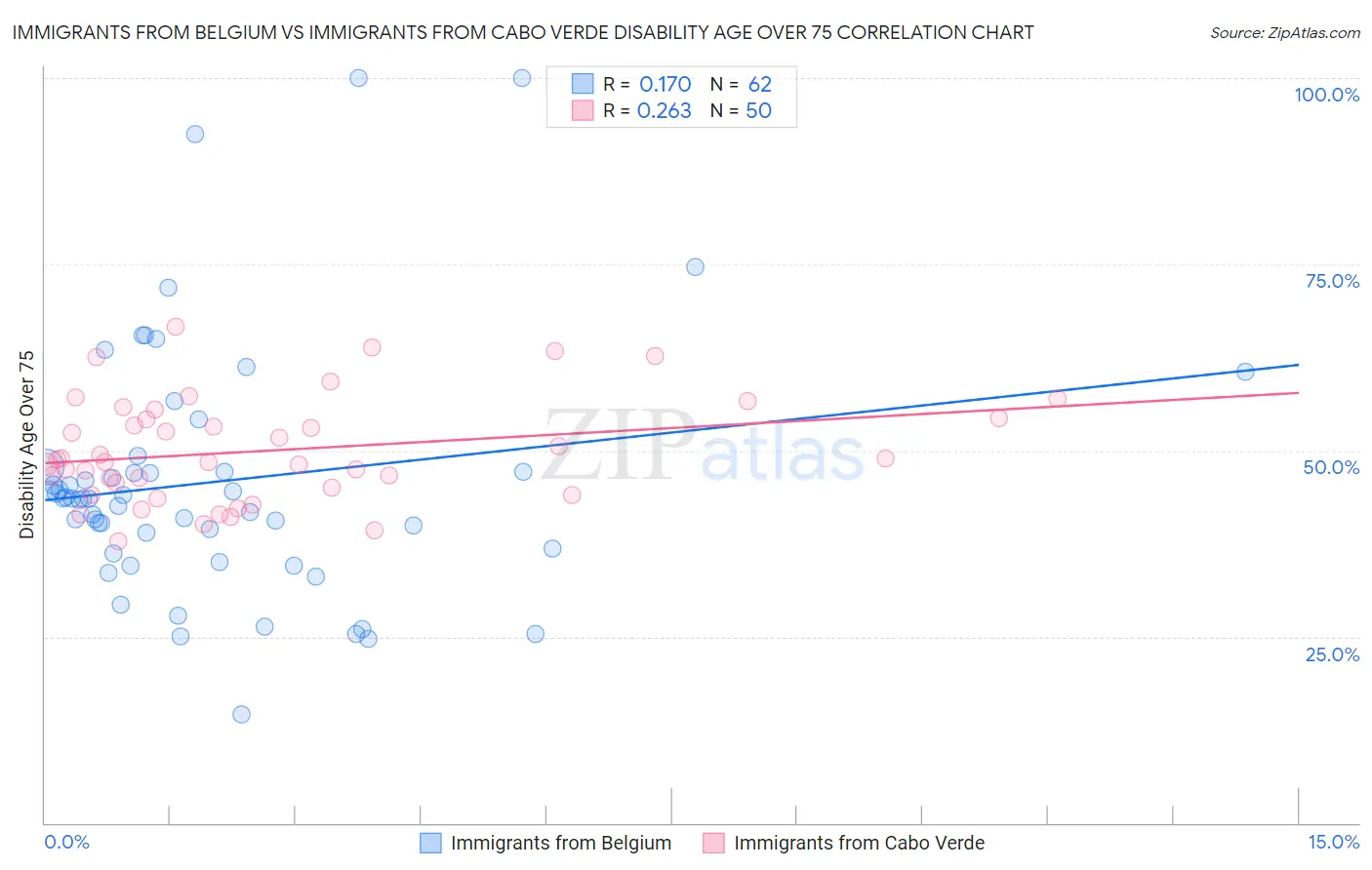 Immigrants from Belgium vs Immigrants from Cabo Verde Disability Age Over 75
