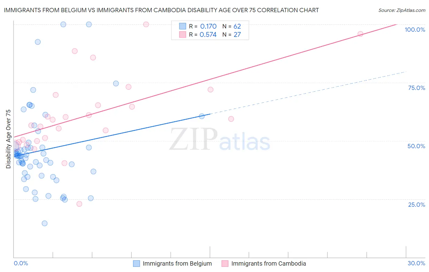 Immigrants from Belgium vs Immigrants from Cambodia Disability Age Over 75