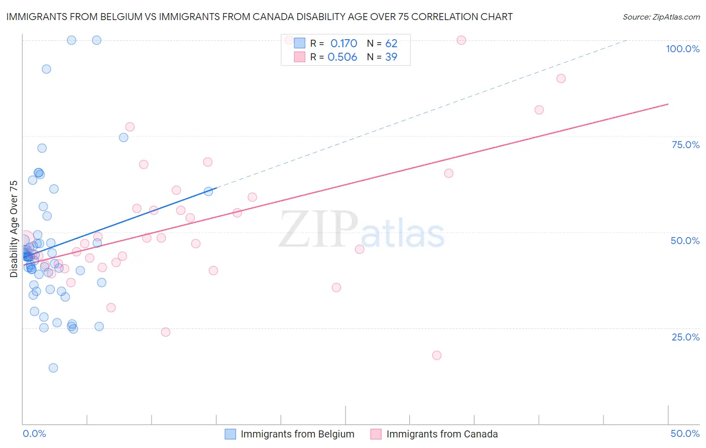 Immigrants from Belgium vs Immigrants from Canada Disability Age Over 75