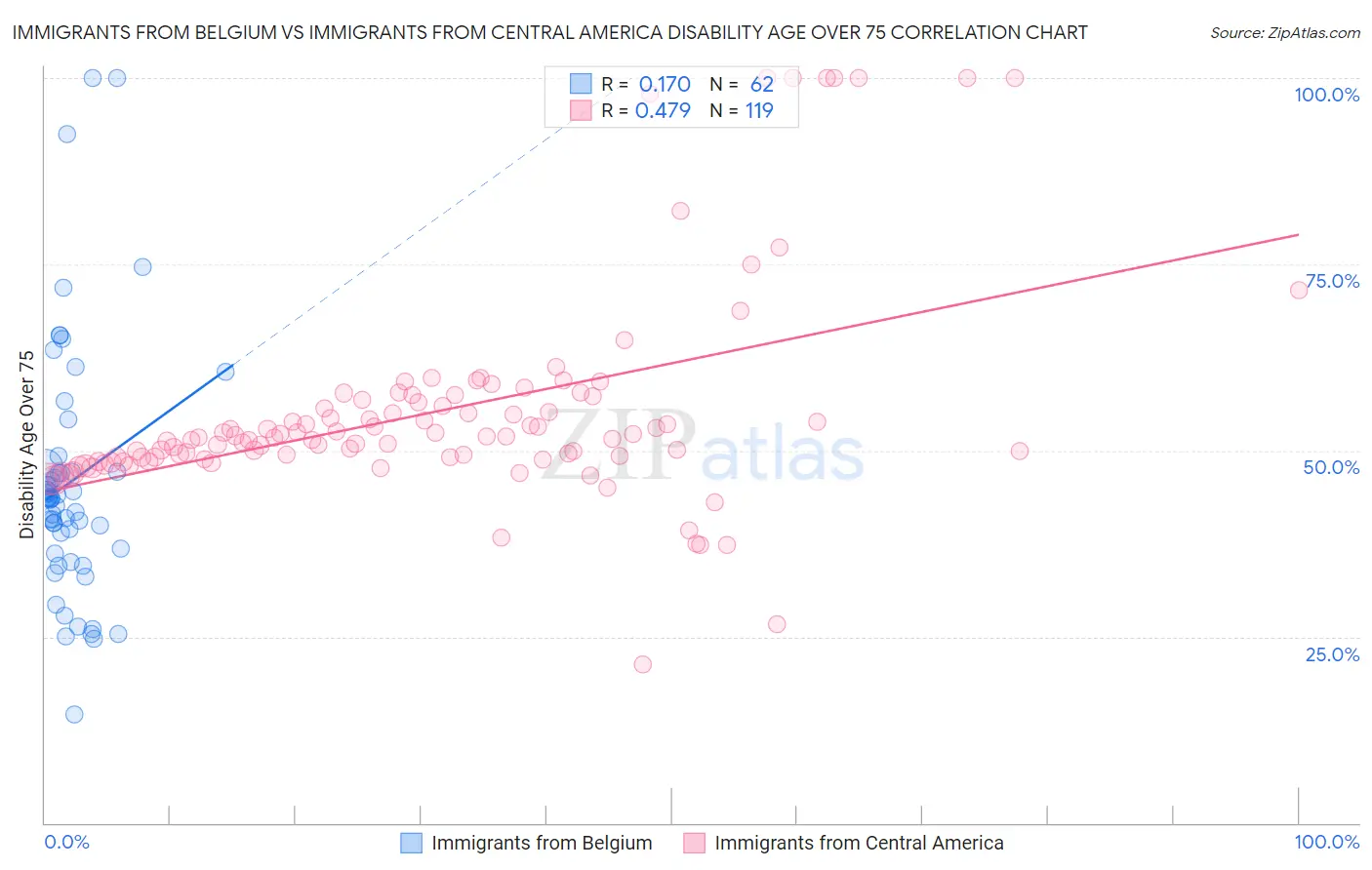 Immigrants from Belgium vs Immigrants from Central America Disability Age Over 75