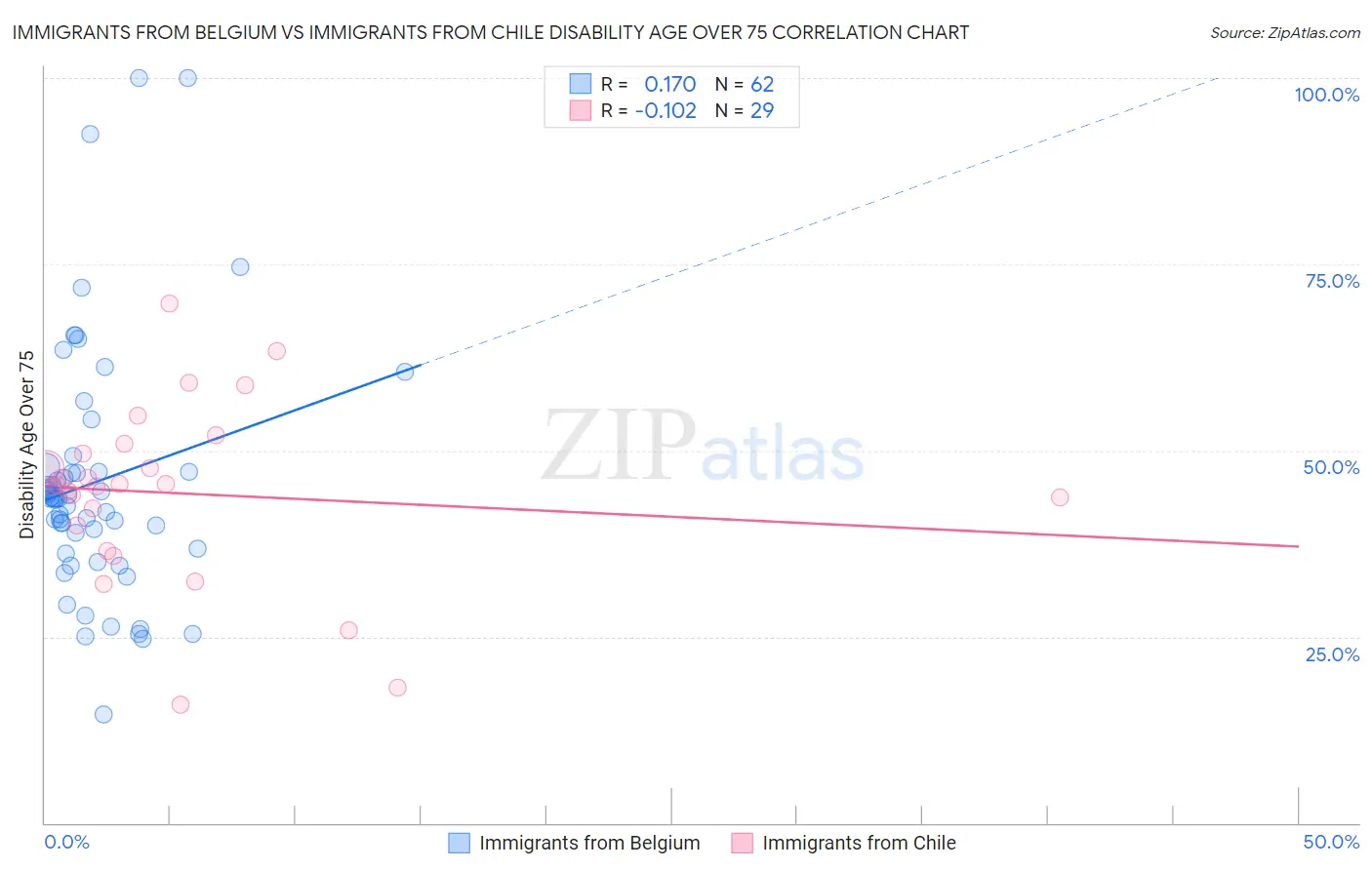 Immigrants from Belgium vs Immigrants from Chile Disability Age Over 75
