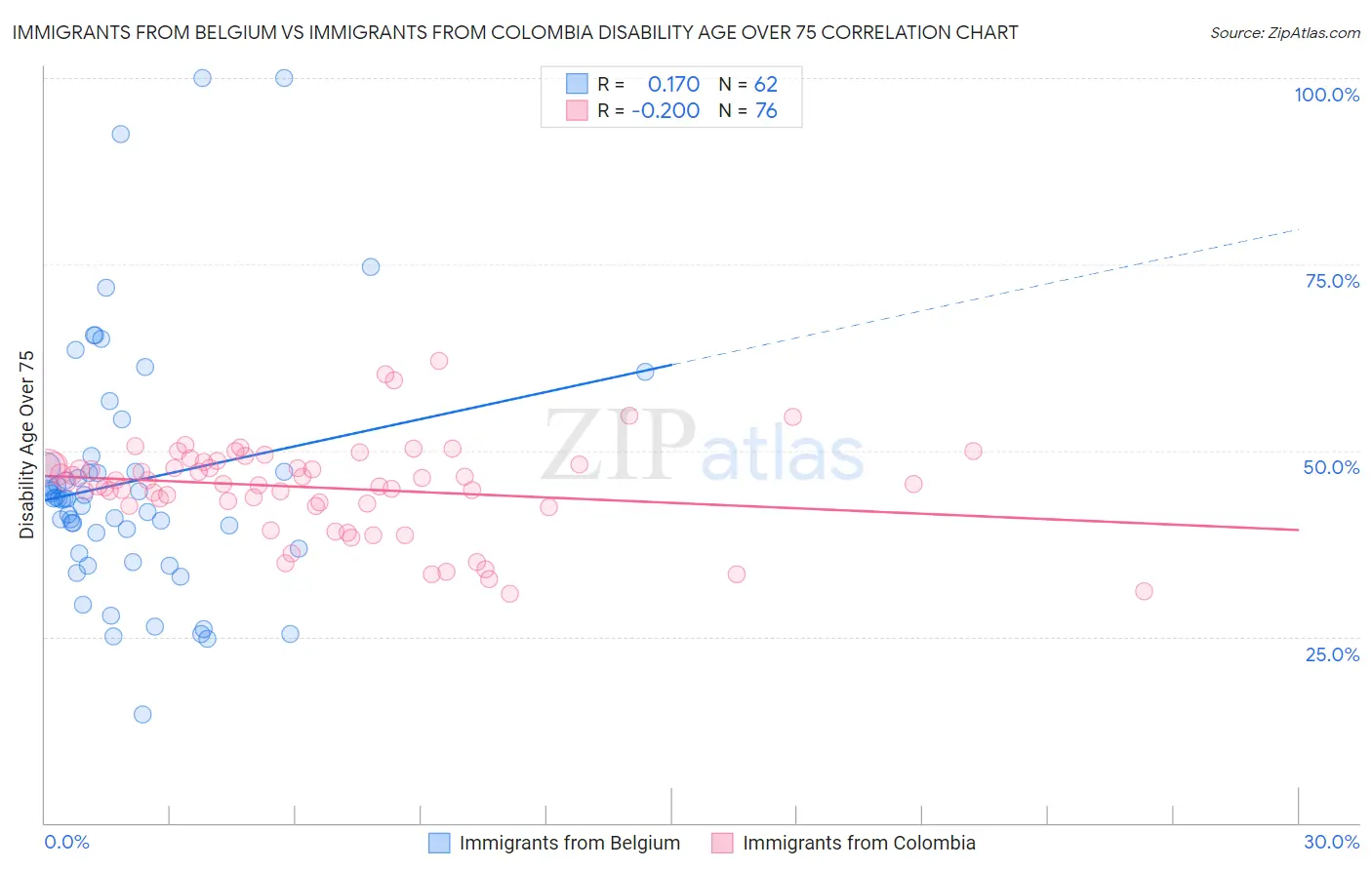 Immigrants from Belgium vs Immigrants from Colombia Disability Age Over 75
