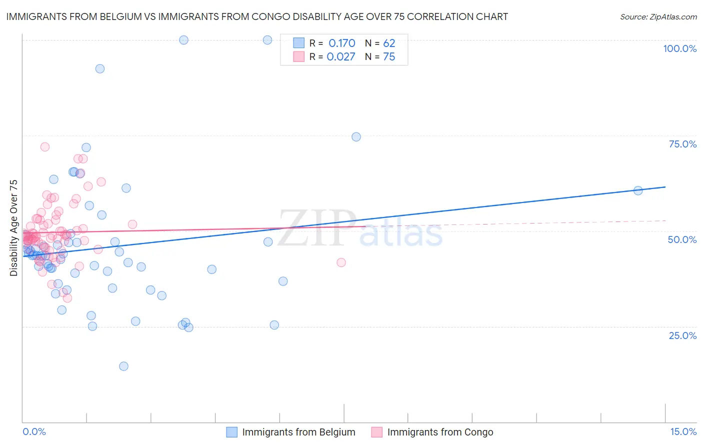 Immigrants from Belgium vs Immigrants from Congo Disability Age Over 75