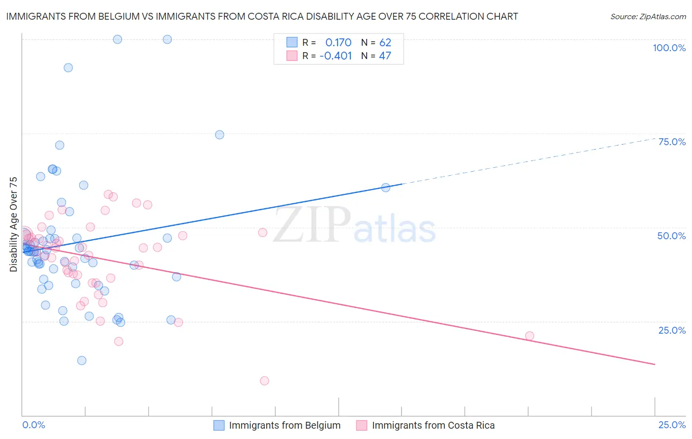 Immigrants from Belgium vs Immigrants from Costa Rica Disability Age Over 75