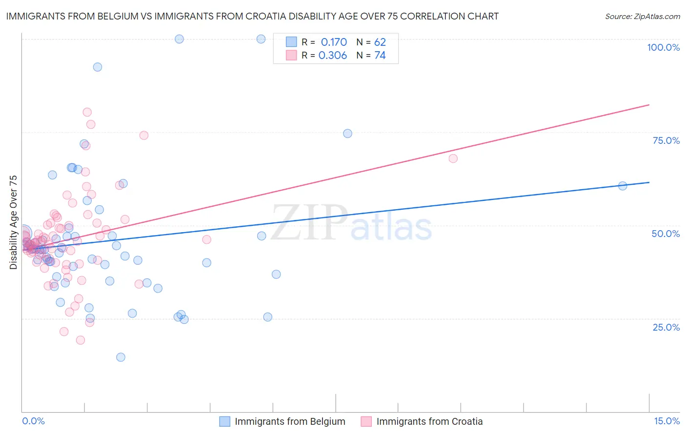 Immigrants from Belgium vs Immigrants from Croatia Disability Age Over 75
