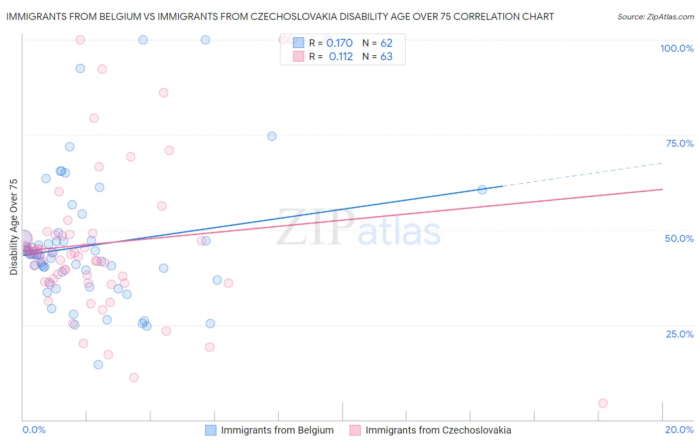 Immigrants from Belgium vs Immigrants from Czechoslovakia Disability Age Over 75