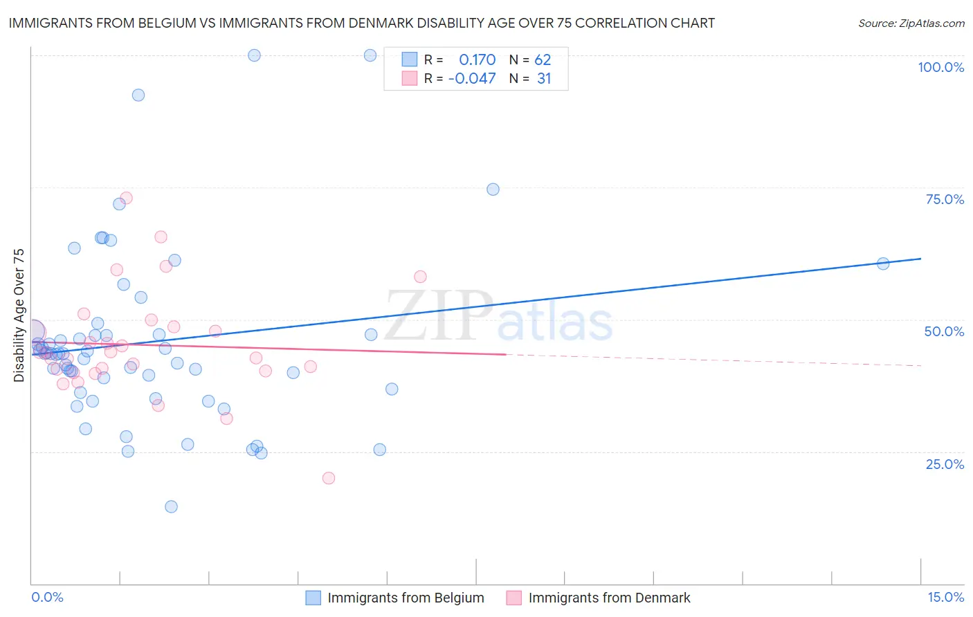Immigrants from Belgium vs Immigrants from Denmark Disability Age Over 75