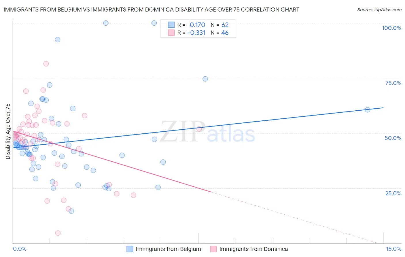 Immigrants from Belgium vs Immigrants from Dominica Disability Age Over 75