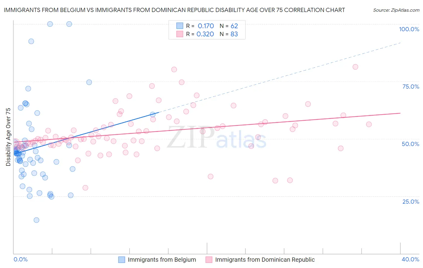 Immigrants from Belgium vs Immigrants from Dominican Republic Disability Age Over 75