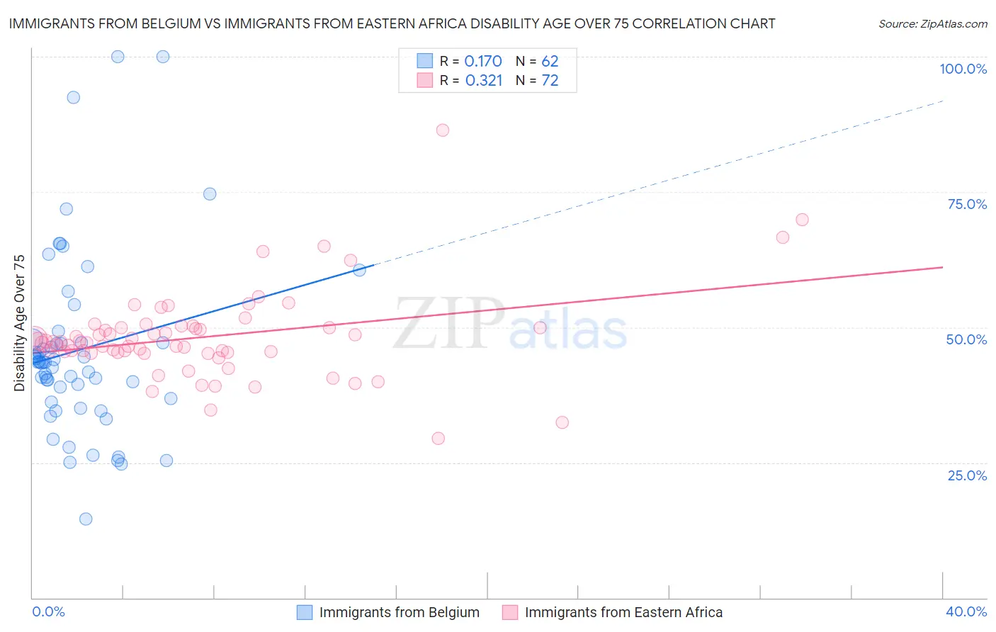 Immigrants from Belgium vs Immigrants from Eastern Africa Disability Age Over 75