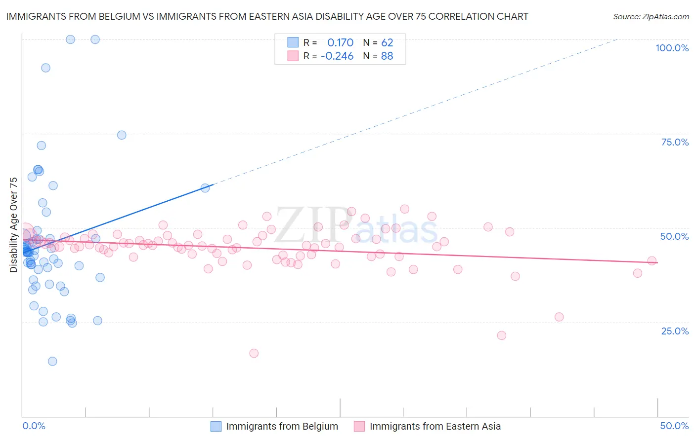 Immigrants from Belgium vs Immigrants from Eastern Asia Disability Age Over 75