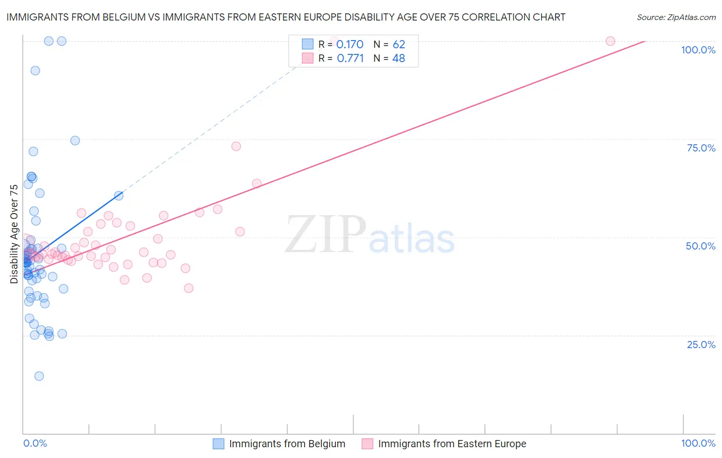 Immigrants from Belgium vs Immigrants from Eastern Europe Disability Age Over 75