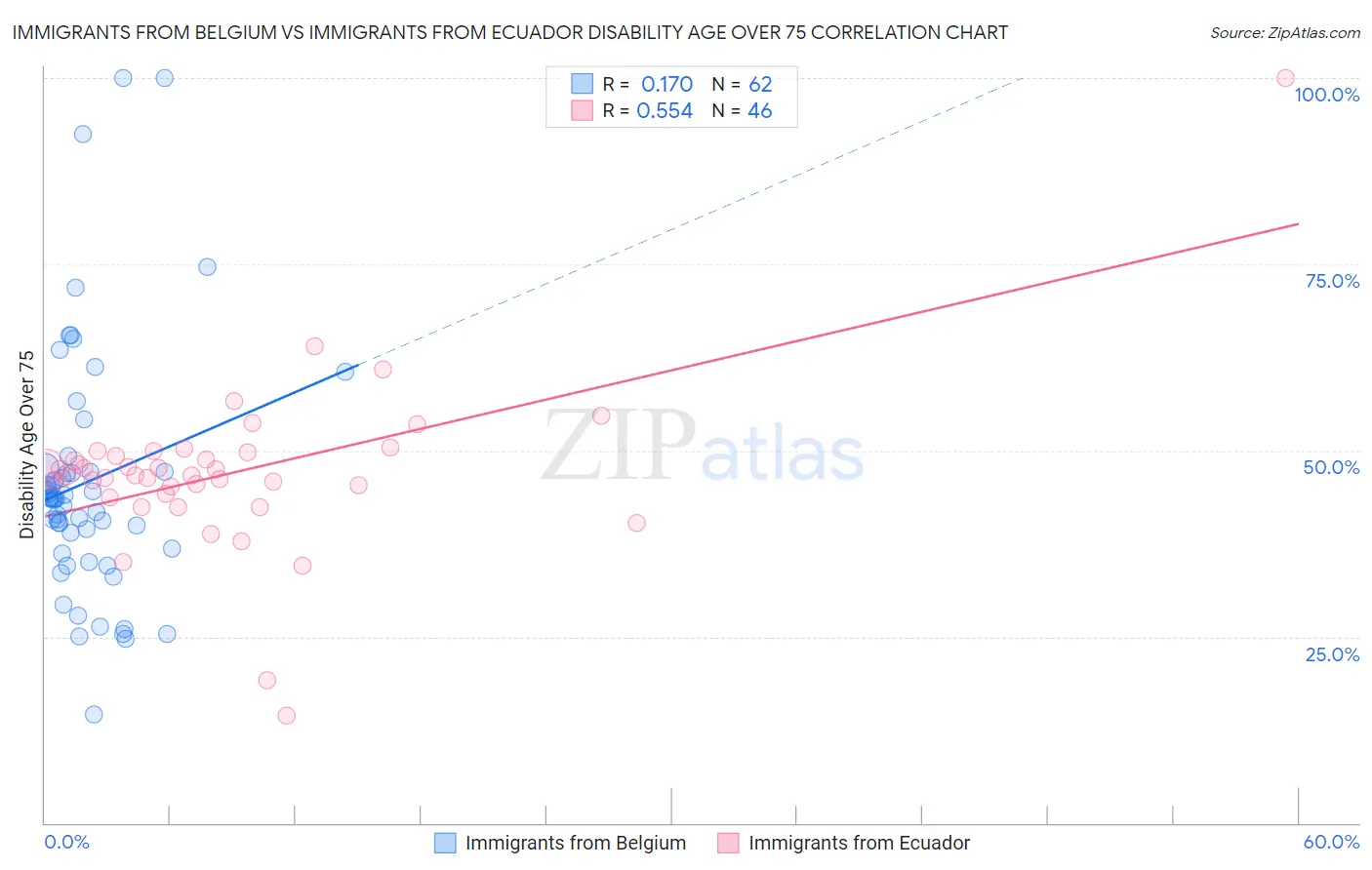 Immigrants from Belgium vs Immigrants from Ecuador Disability Age Over 75