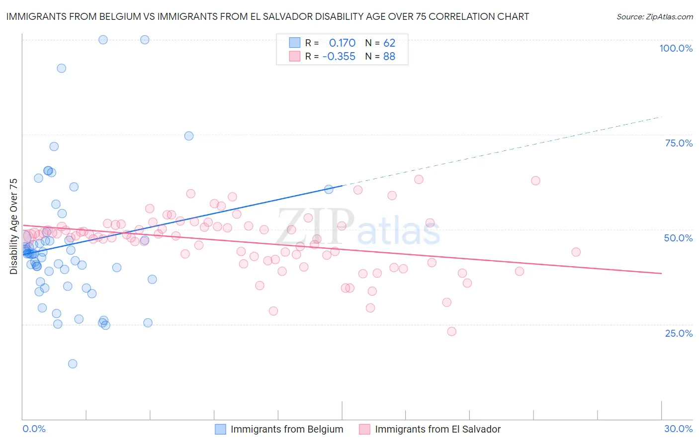 Immigrants from Belgium vs Immigrants from El Salvador Disability Age Over 75