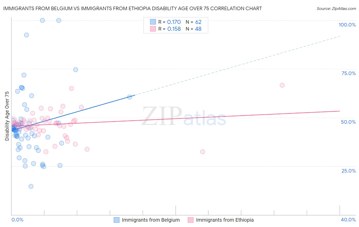 Immigrants from Belgium vs Immigrants from Ethiopia Disability Age Over 75