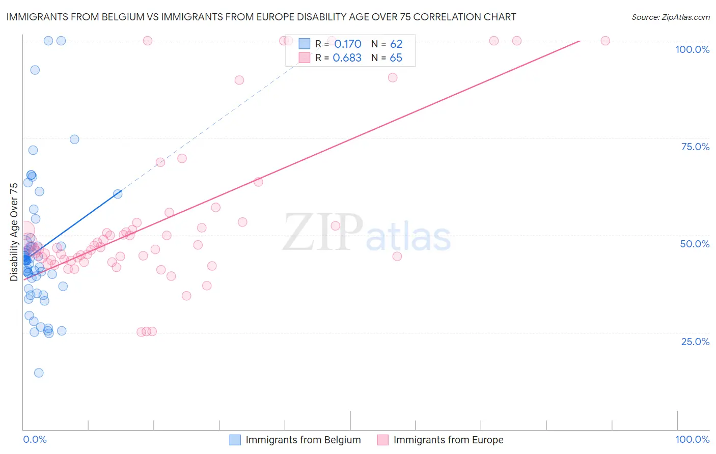 Immigrants from Belgium vs Immigrants from Europe Disability Age Over 75