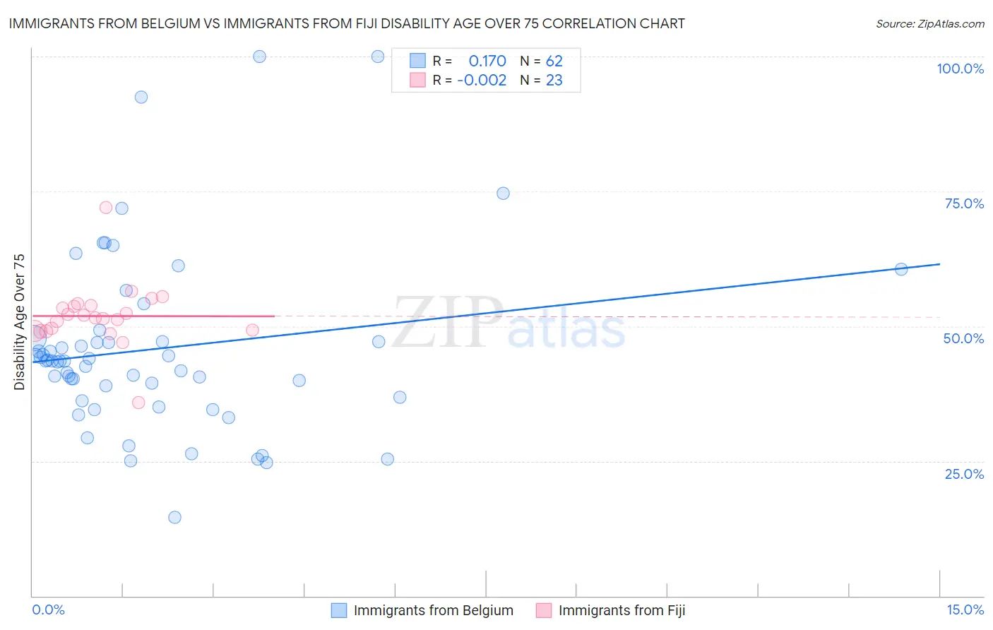 Immigrants from Belgium vs Immigrants from Fiji Disability Age Over 75