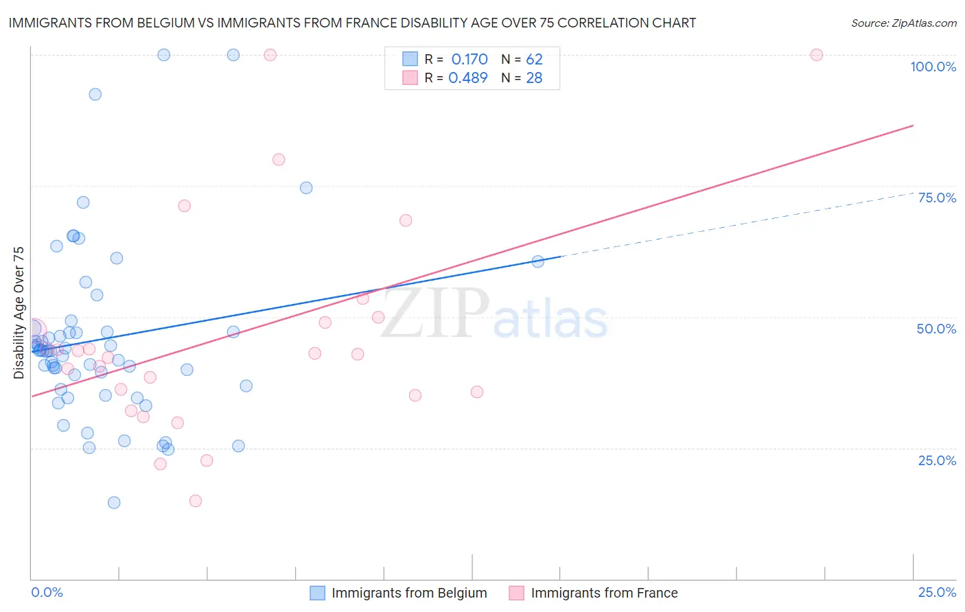 Immigrants from Belgium vs Immigrants from France Disability Age Over 75