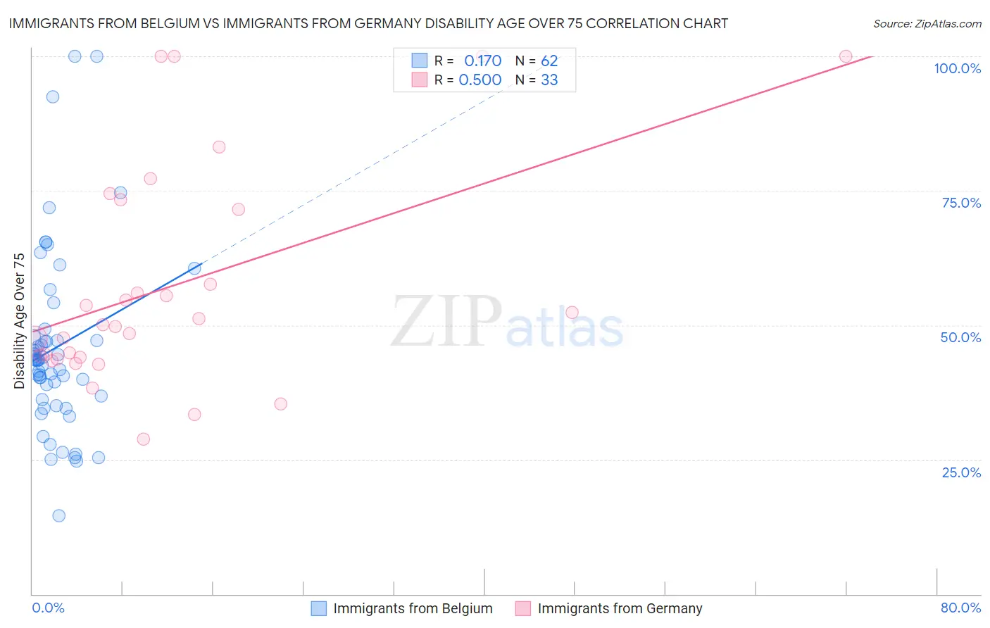 Immigrants from Belgium vs Immigrants from Germany Disability Age Over 75