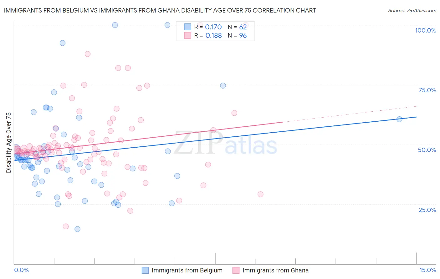 Immigrants from Belgium vs Immigrants from Ghana Disability Age Over 75