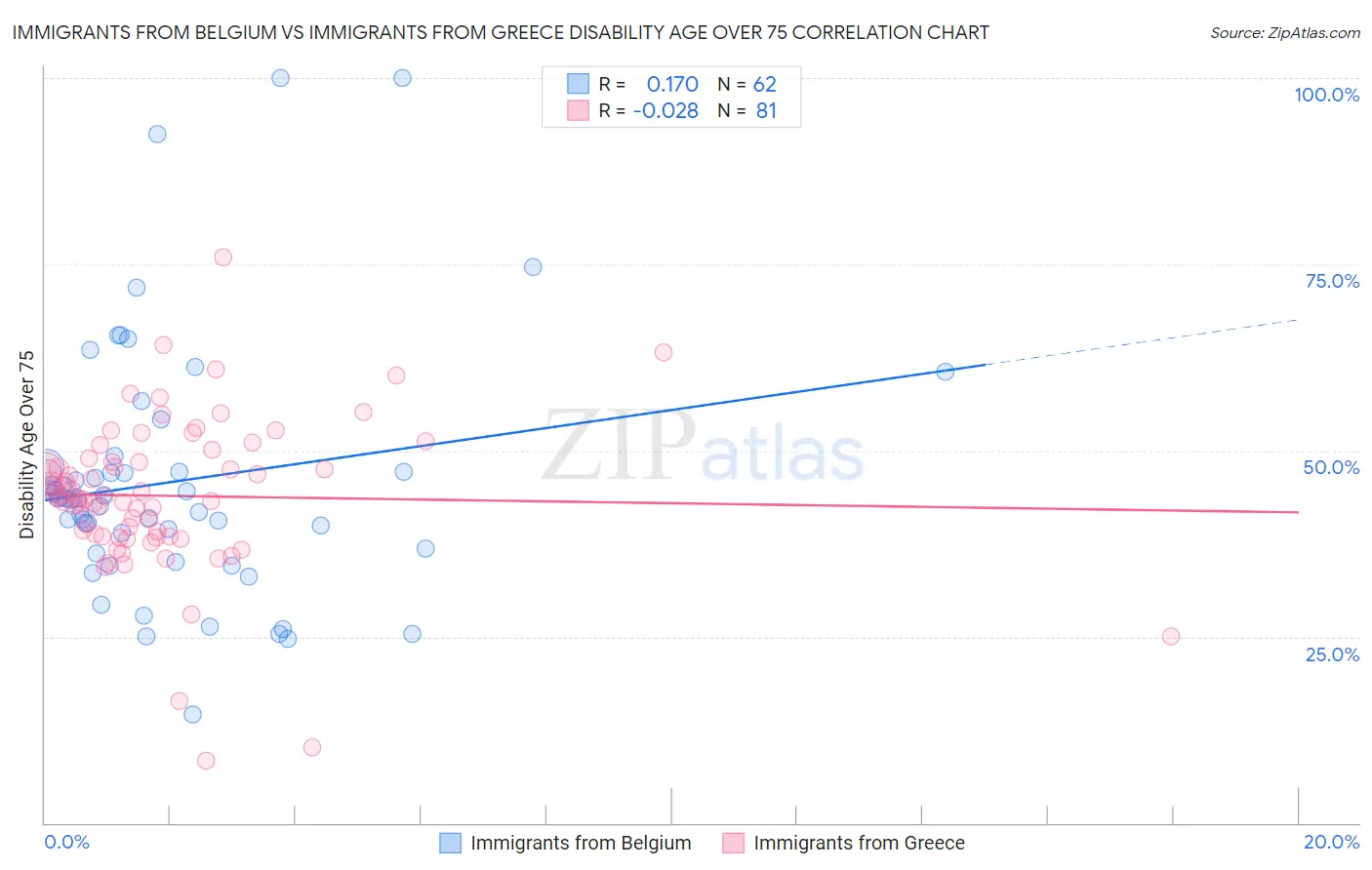 Immigrants from Belgium vs Immigrants from Greece Disability Age Over 75