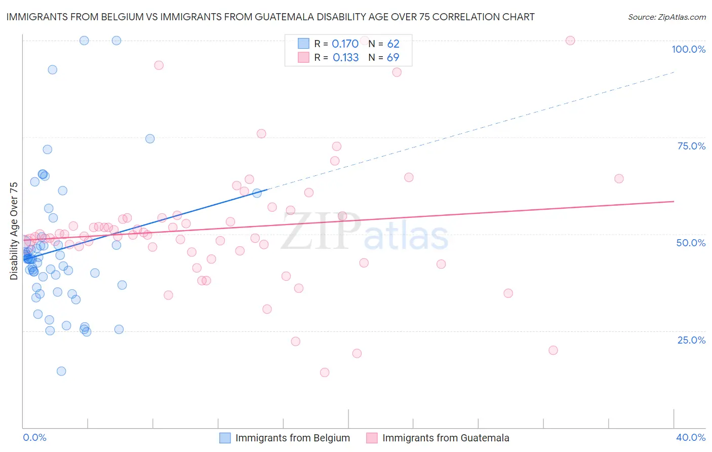 Immigrants from Belgium vs Immigrants from Guatemala Disability Age Over 75