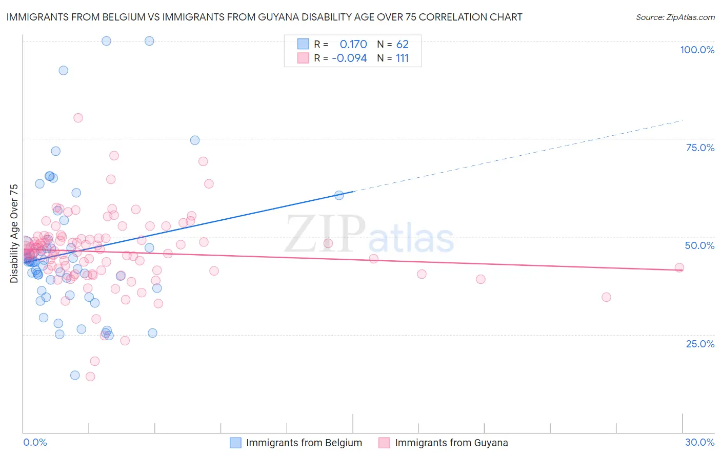 Immigrants from Belgium vs Immigrants from Guyana Disability Age Over 75