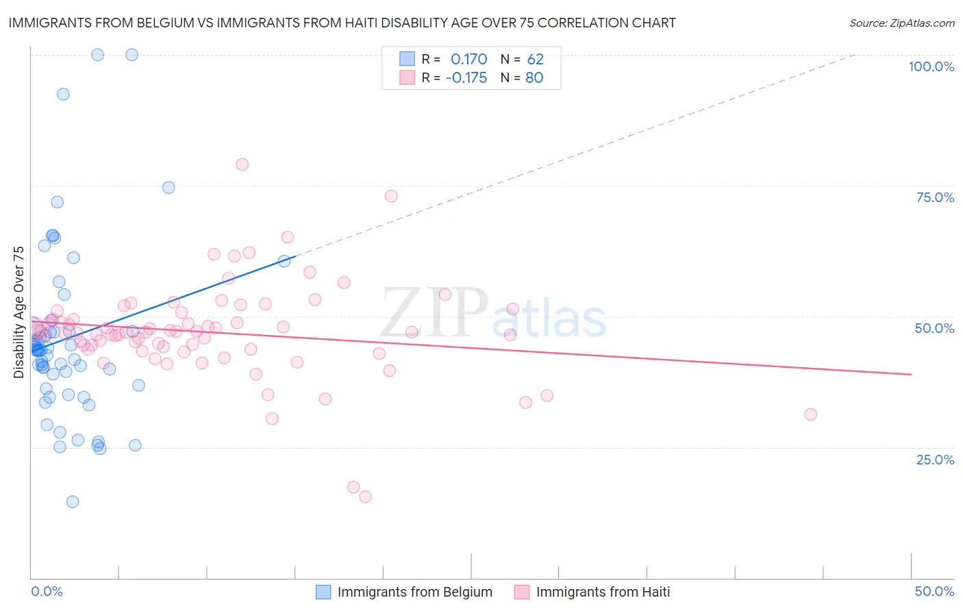Immigrants from Belgium vs Immigrants from Haiti Disability Age Over 75