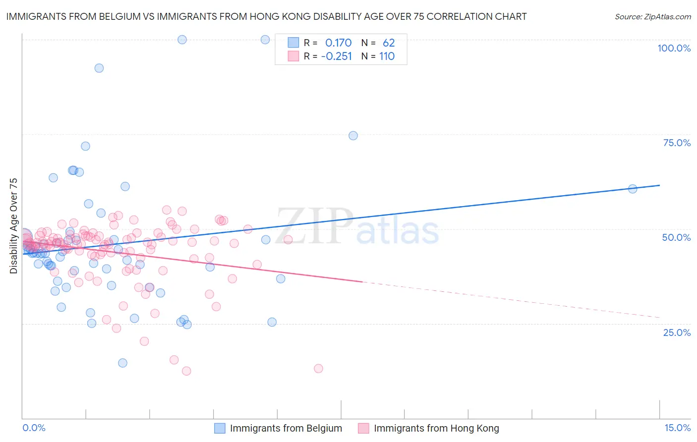 Immigrants from Belgium vs Immigrants from Hong Kong Disability Age Over 75