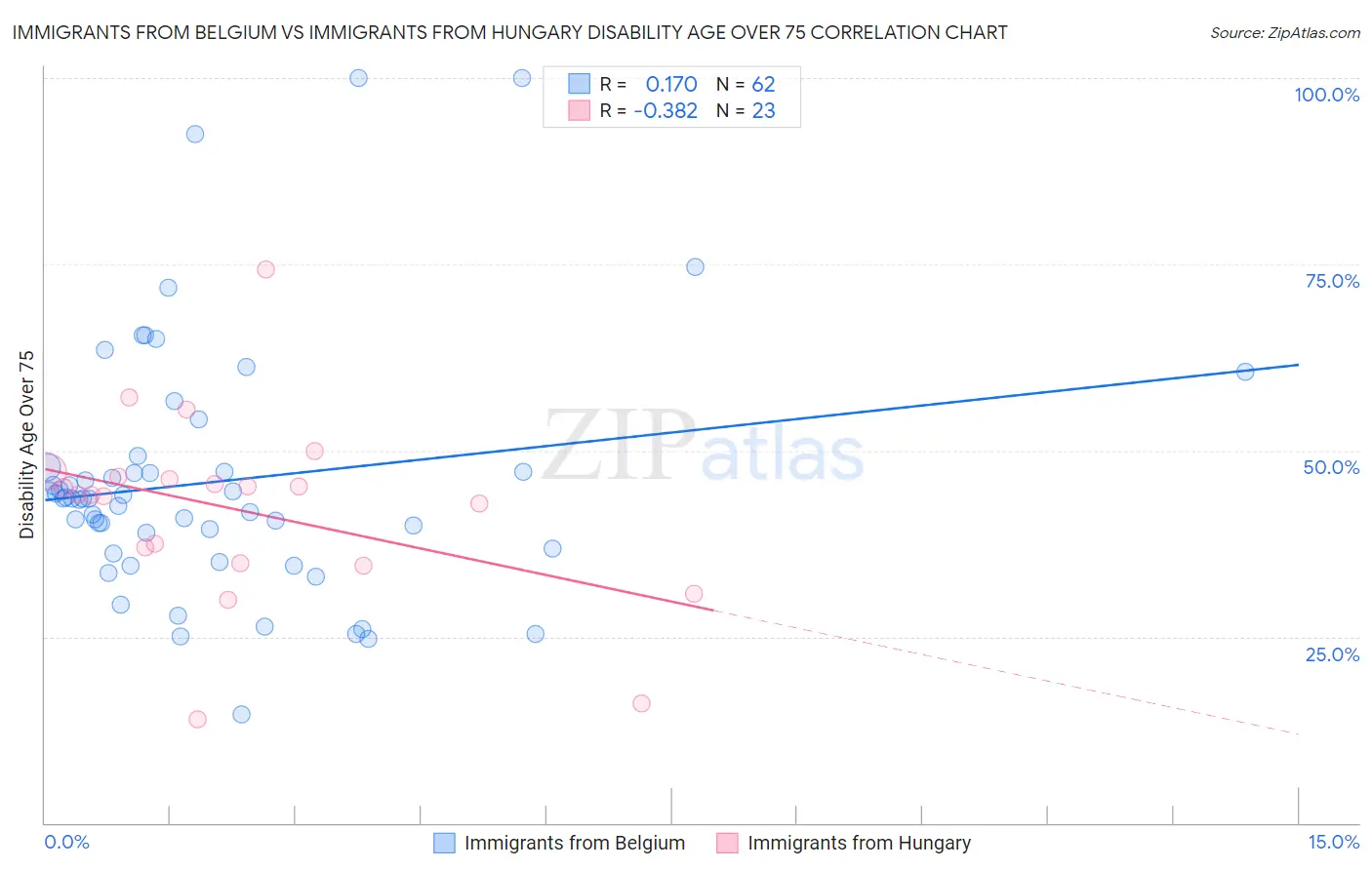 Immigrants from Belgium vs Immigrants from Hungary Disability Age Over 75