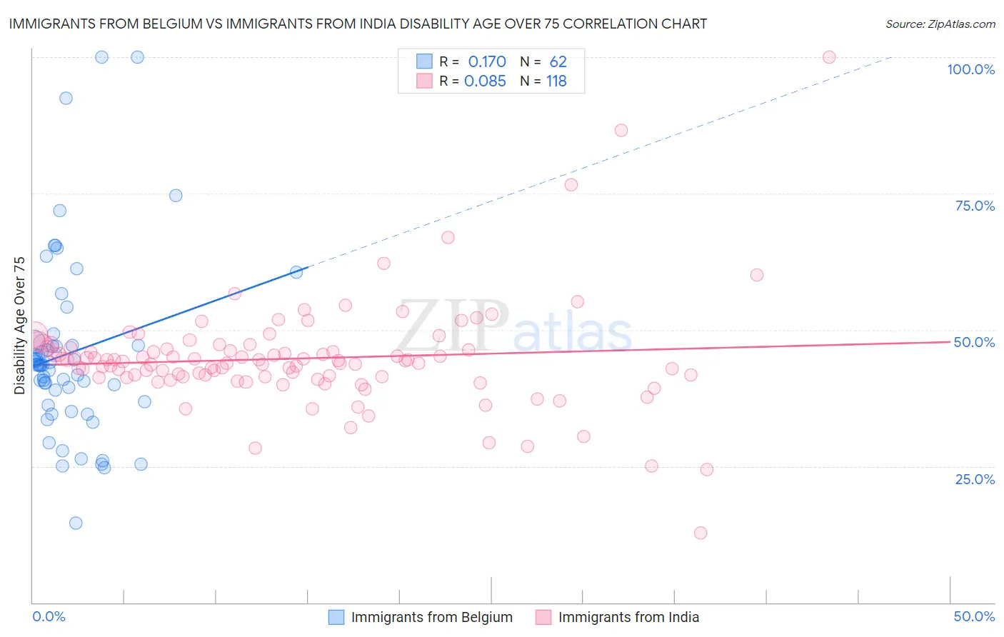Immigrants from Belgium vs Immigrants from India Disability Age Over 75