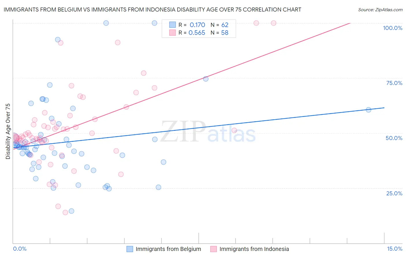 Immigrants from Belgium vs Immigrants from Indonesia Disability Age Over 75