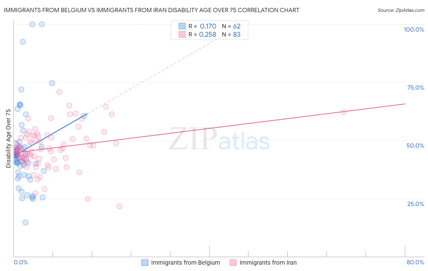 Immigrants from Belgium vs Immigrants from Iran Disability Age Over 75