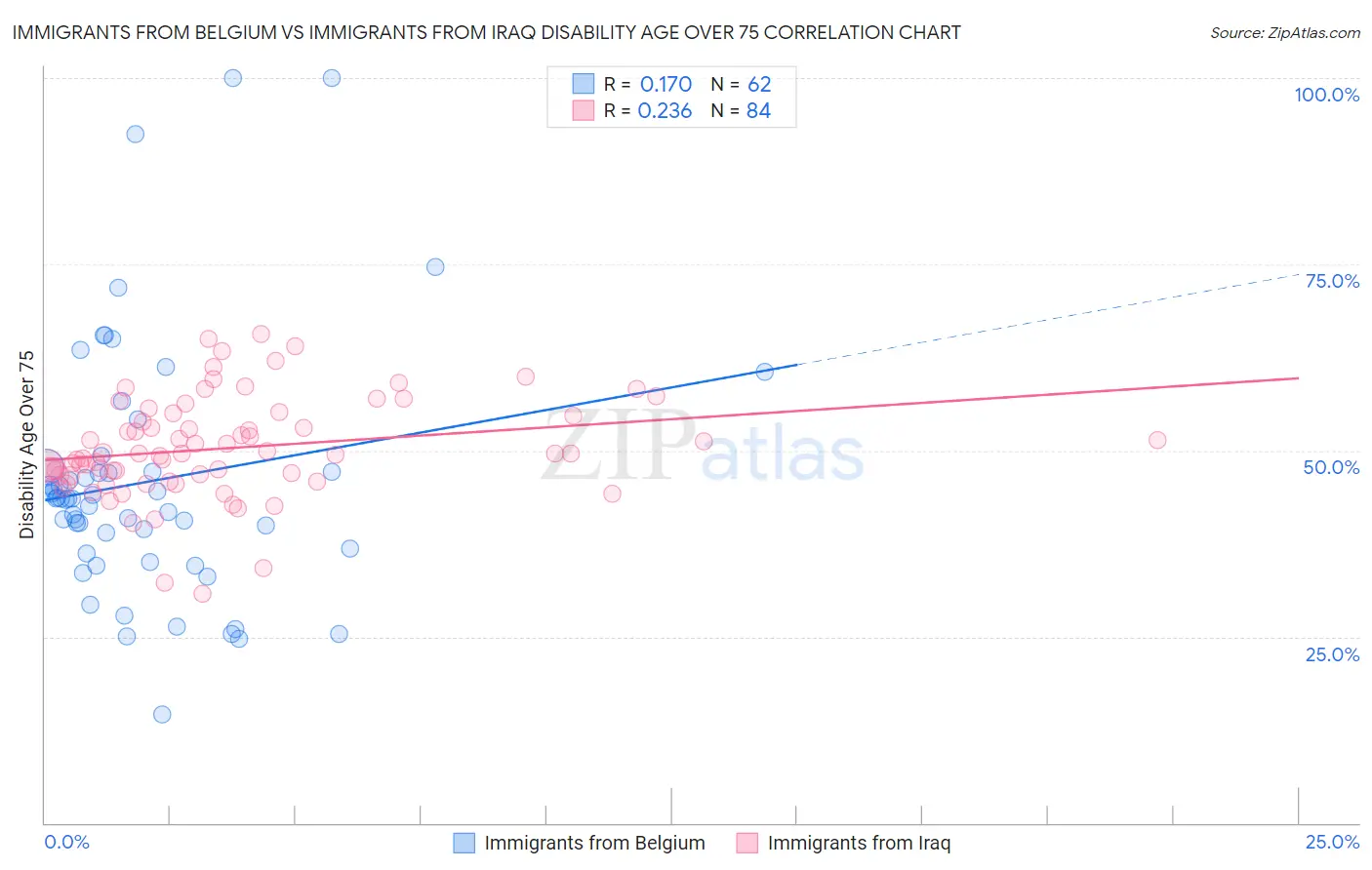 Immigrants from Belgium vs Immigrants from Iraq Disability Age Over 75
