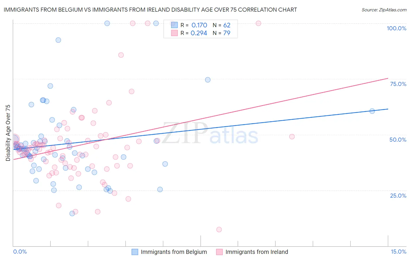 Immigrants from Belgium vs Immigrants from Ireland Disability Age Over 75
