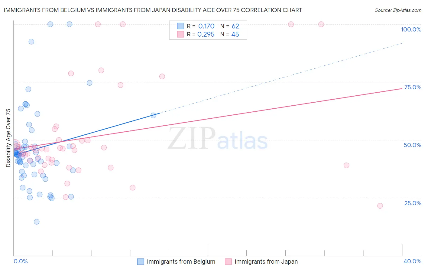 Immigrants from Belgium vs Immigrants from Japan Disability Age Over 75